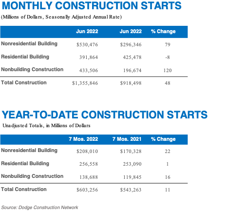 July2022 Construction Starts