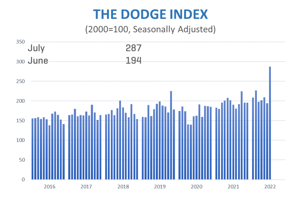 July22 Dodge Index