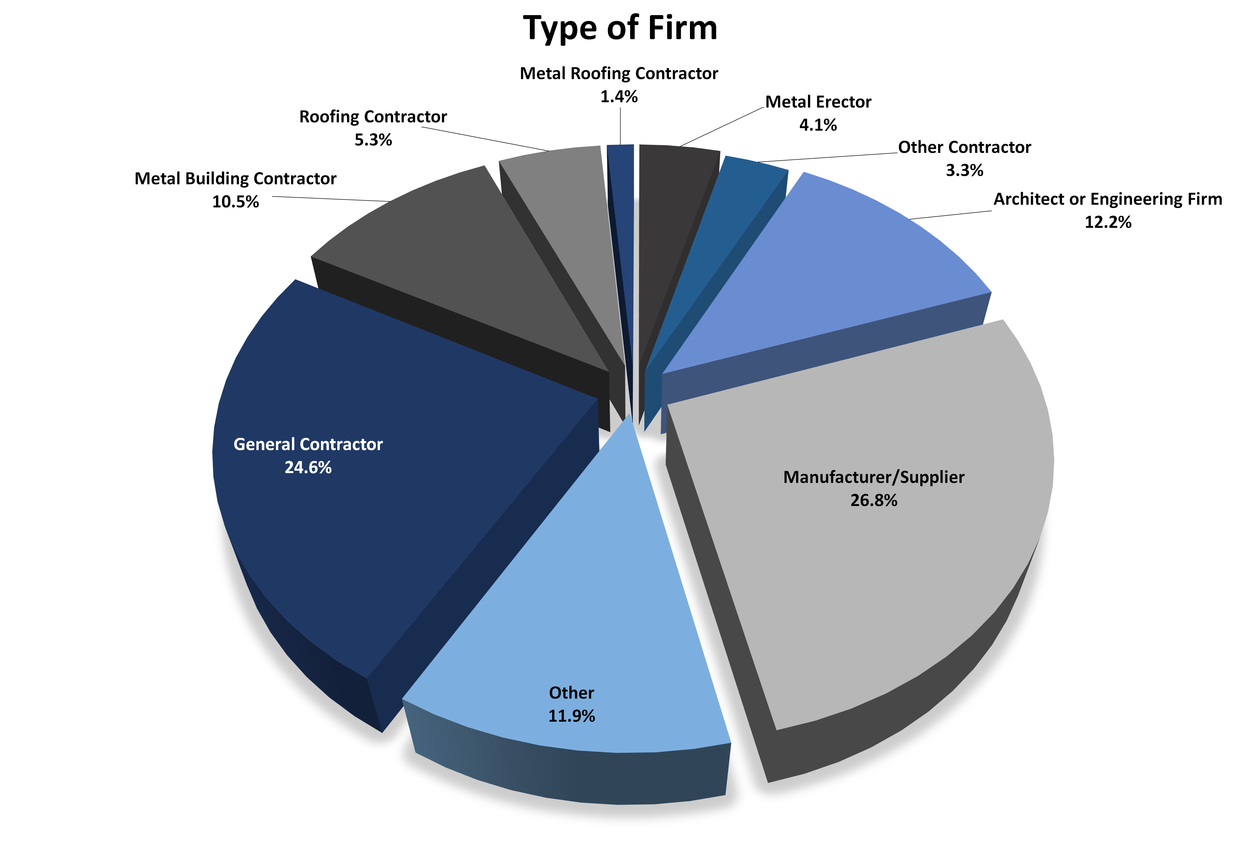 Mcn Pandemic Survey Aug21 1 Type