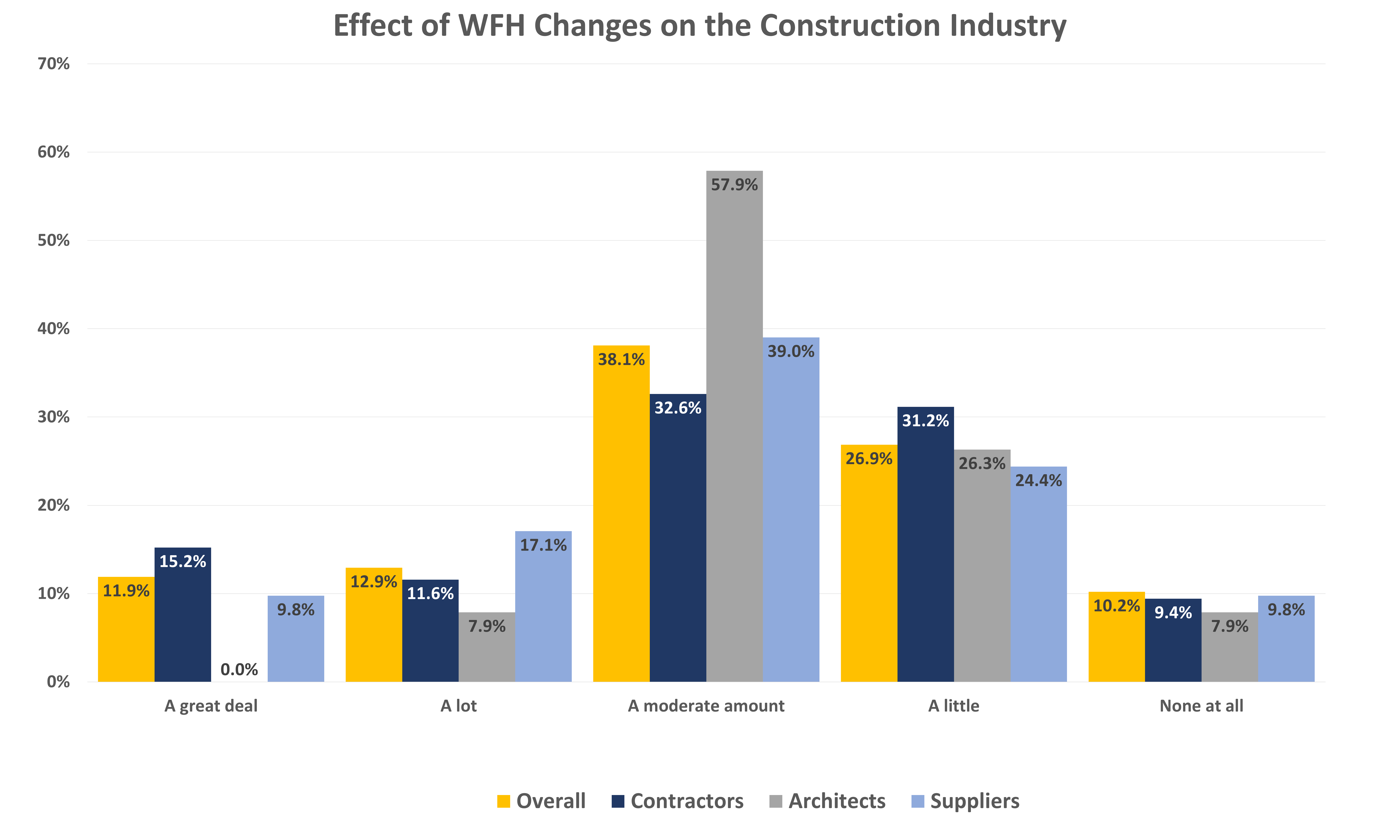Mcn Pandemic Survey Aug21 10 Wfhchange