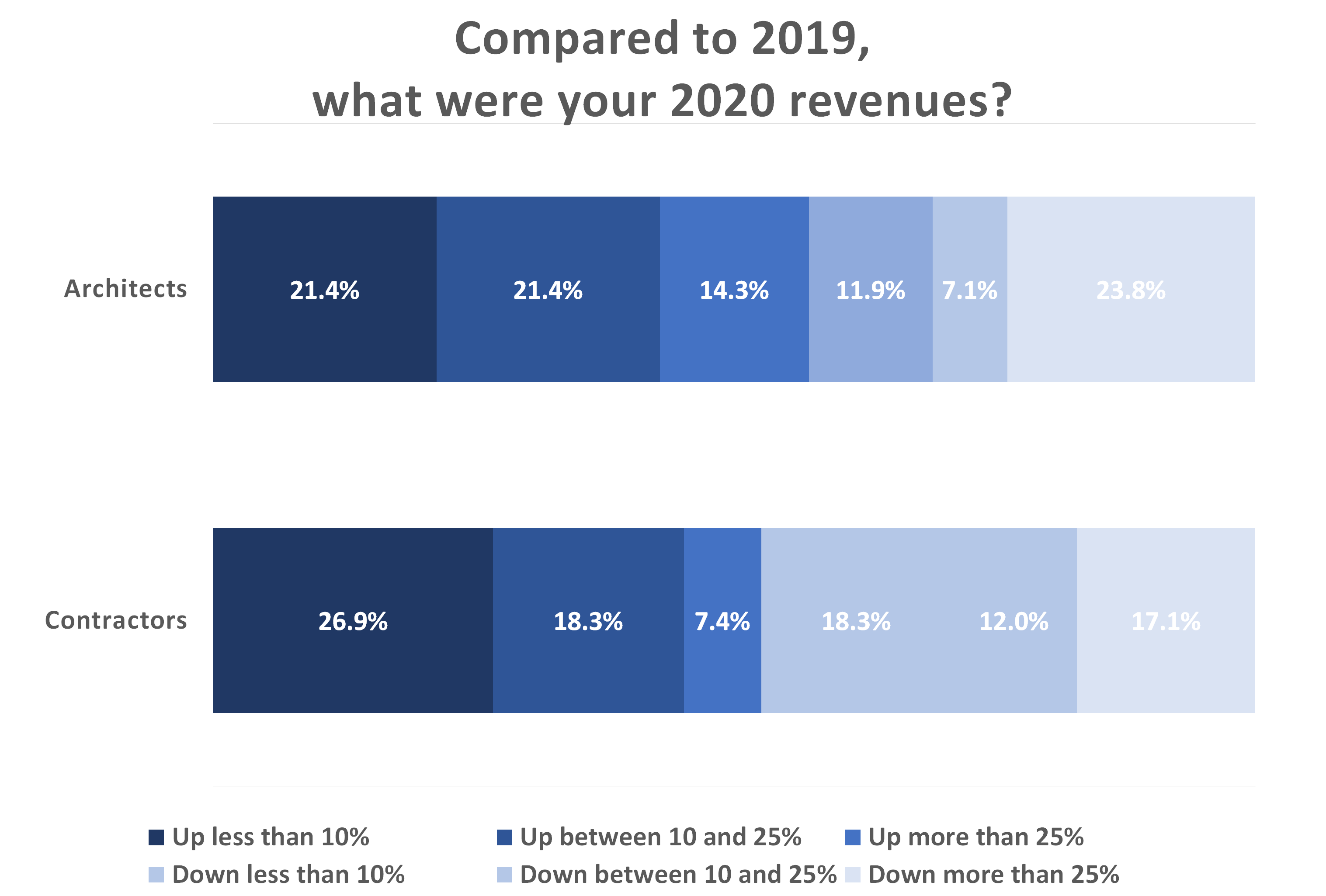 Mcn Pandemic Survey Aug21 4 Revenues