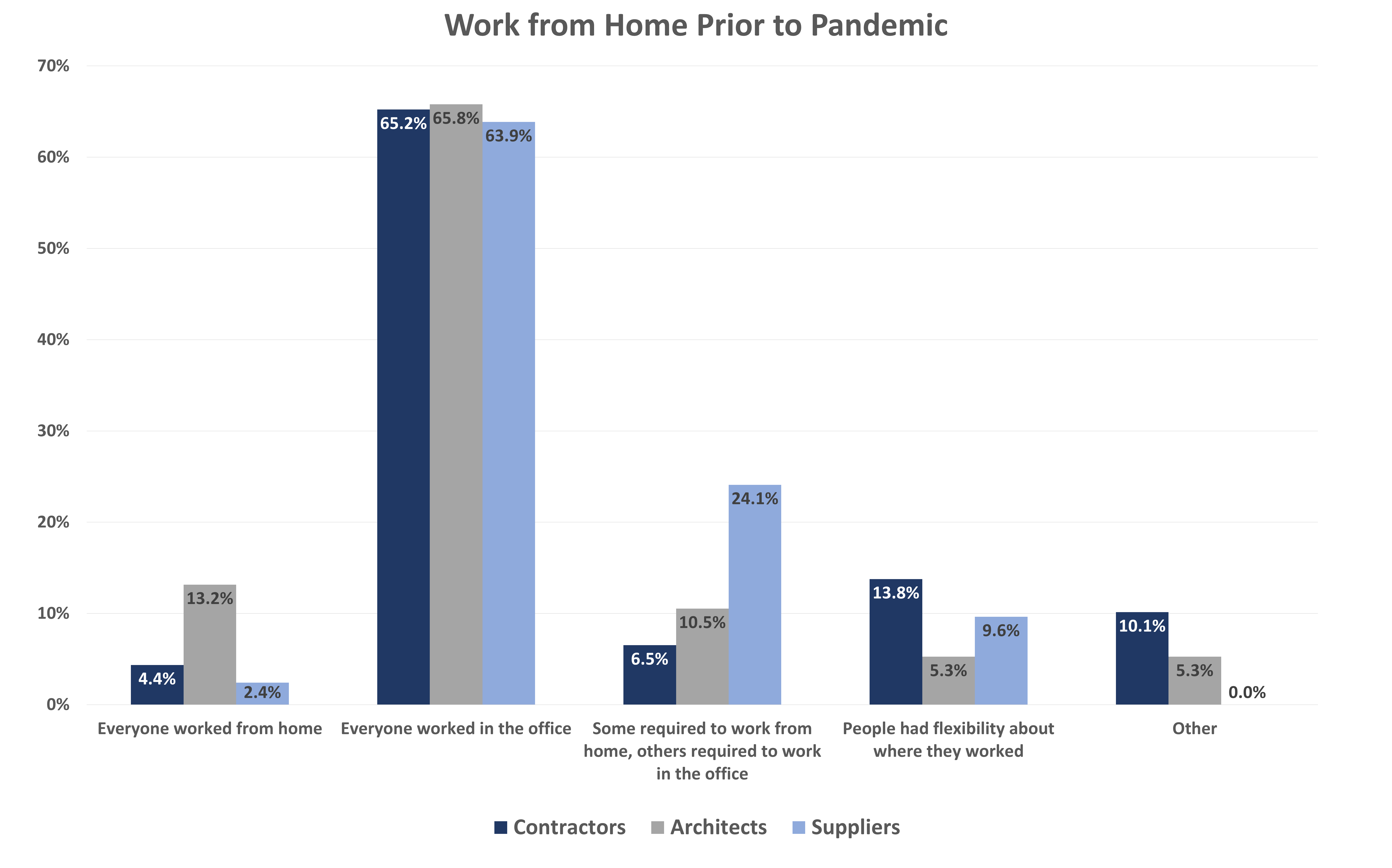 Mcn Pandemic Survey Aug21 5 Wfhbefore