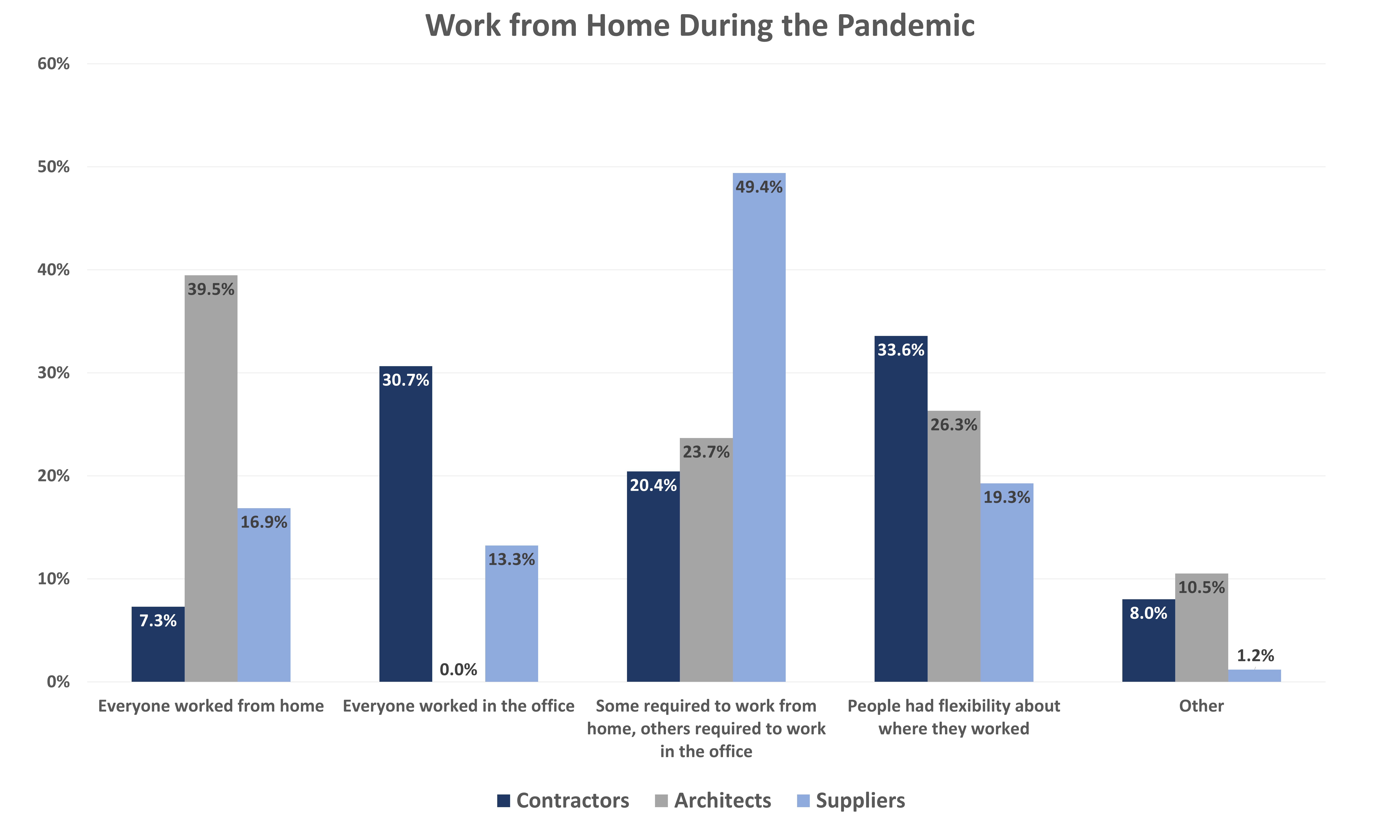 Mcn Pandemic Survey Aug21 6 Wfhduring
