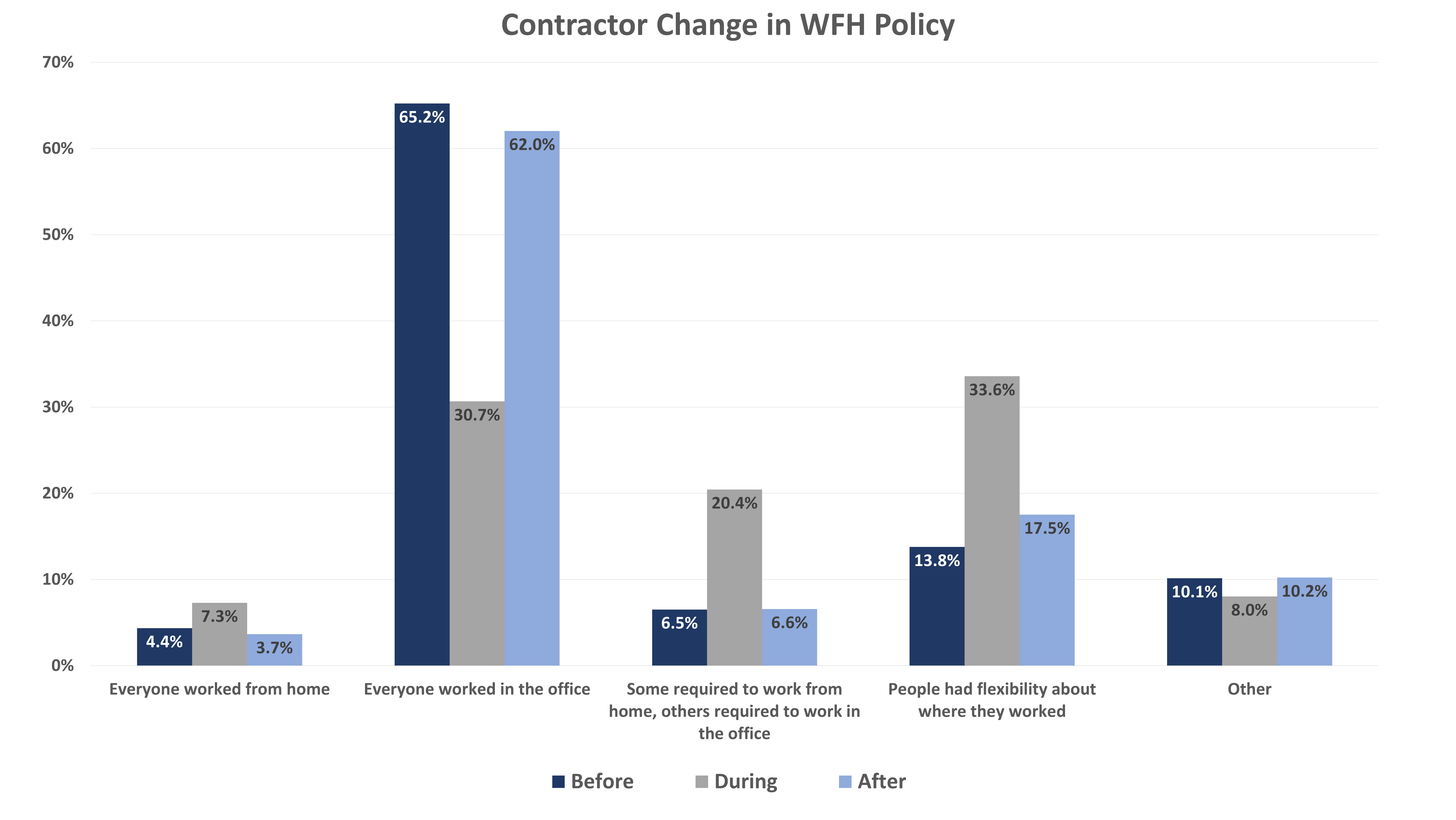 Mcn Pandemic Survey Aug21 8 Contractor Wfh