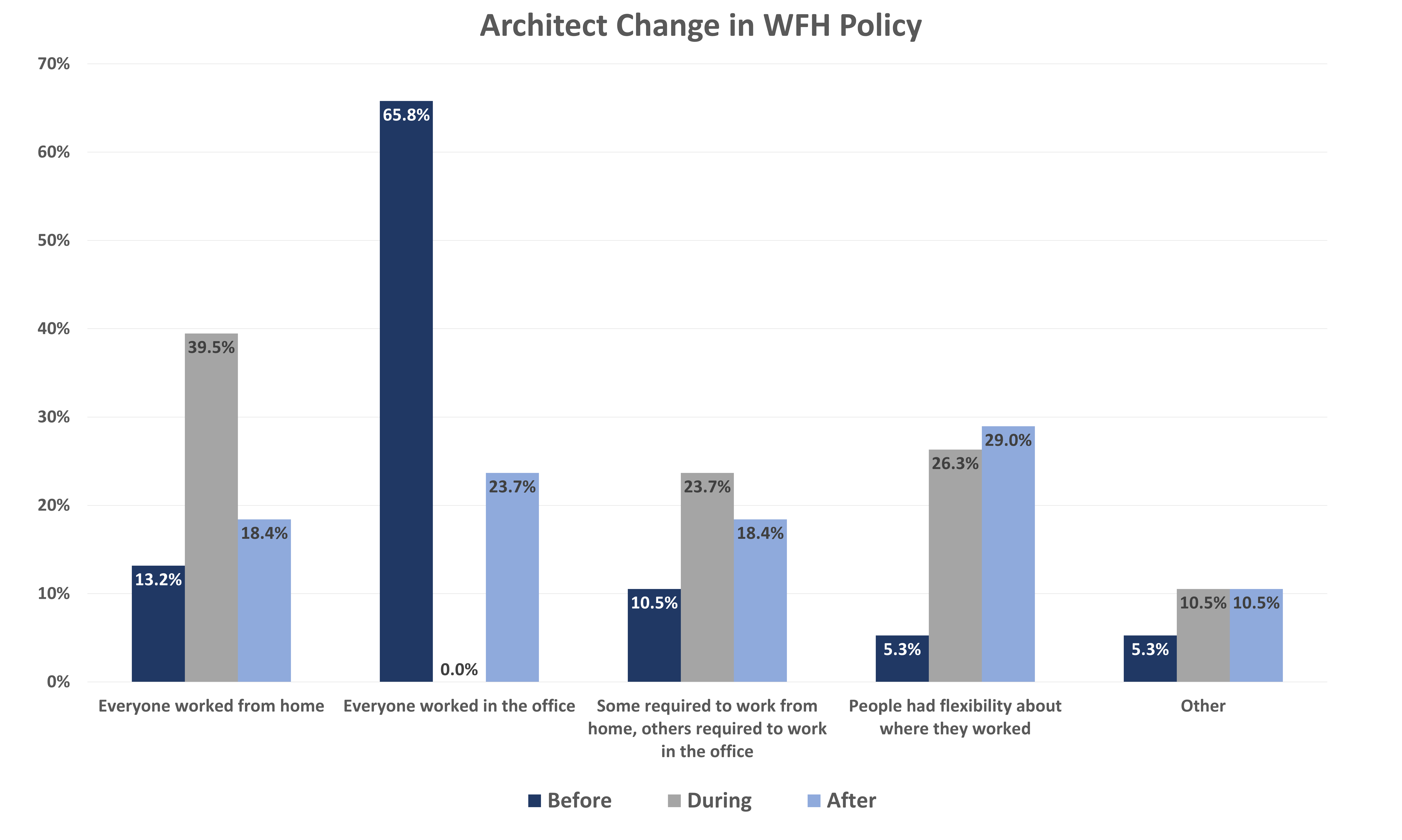 Mcn Pandemic Survey Aug21 9 Architect Wfh