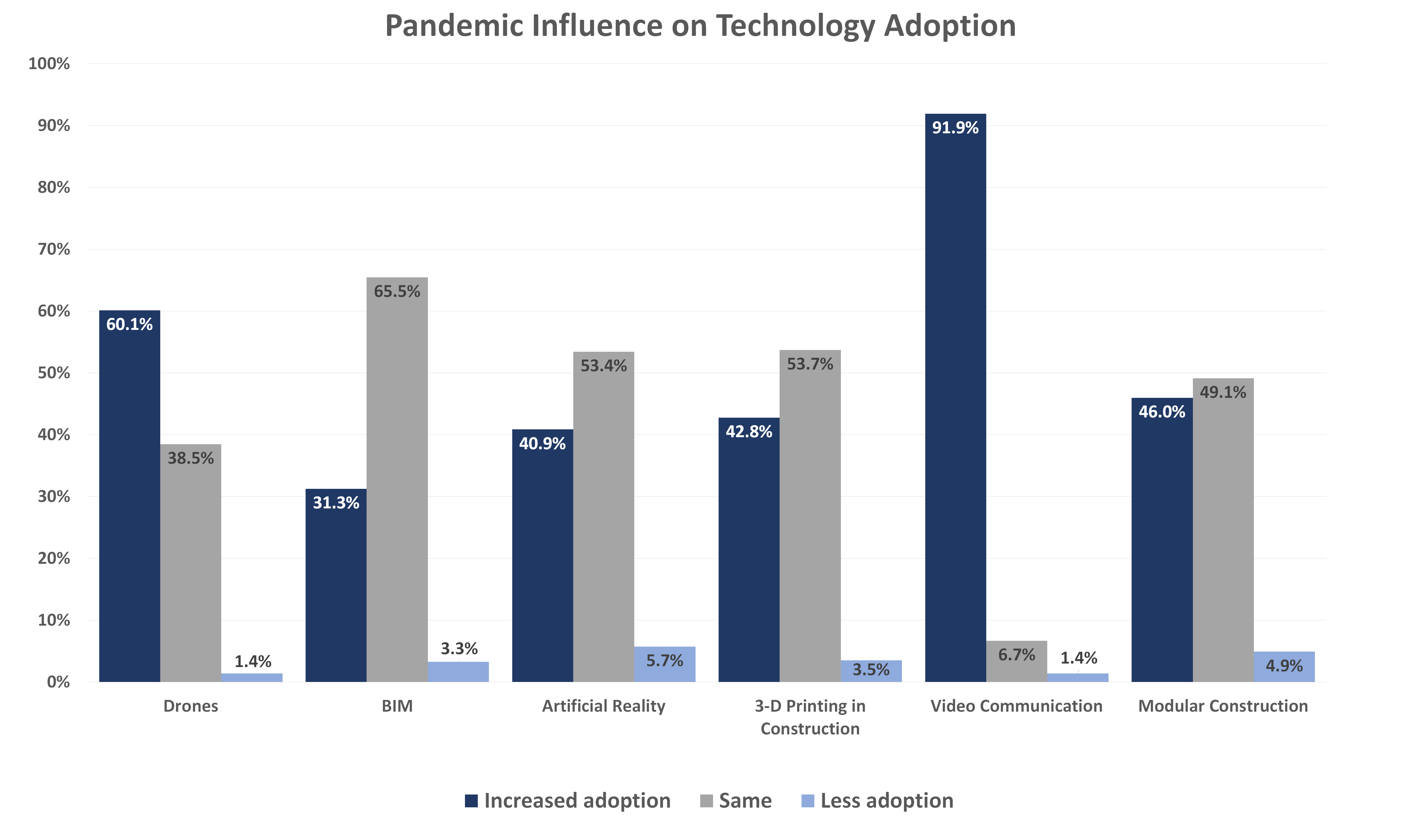 Mcn Pandemic Survey Aug22 15 Technology