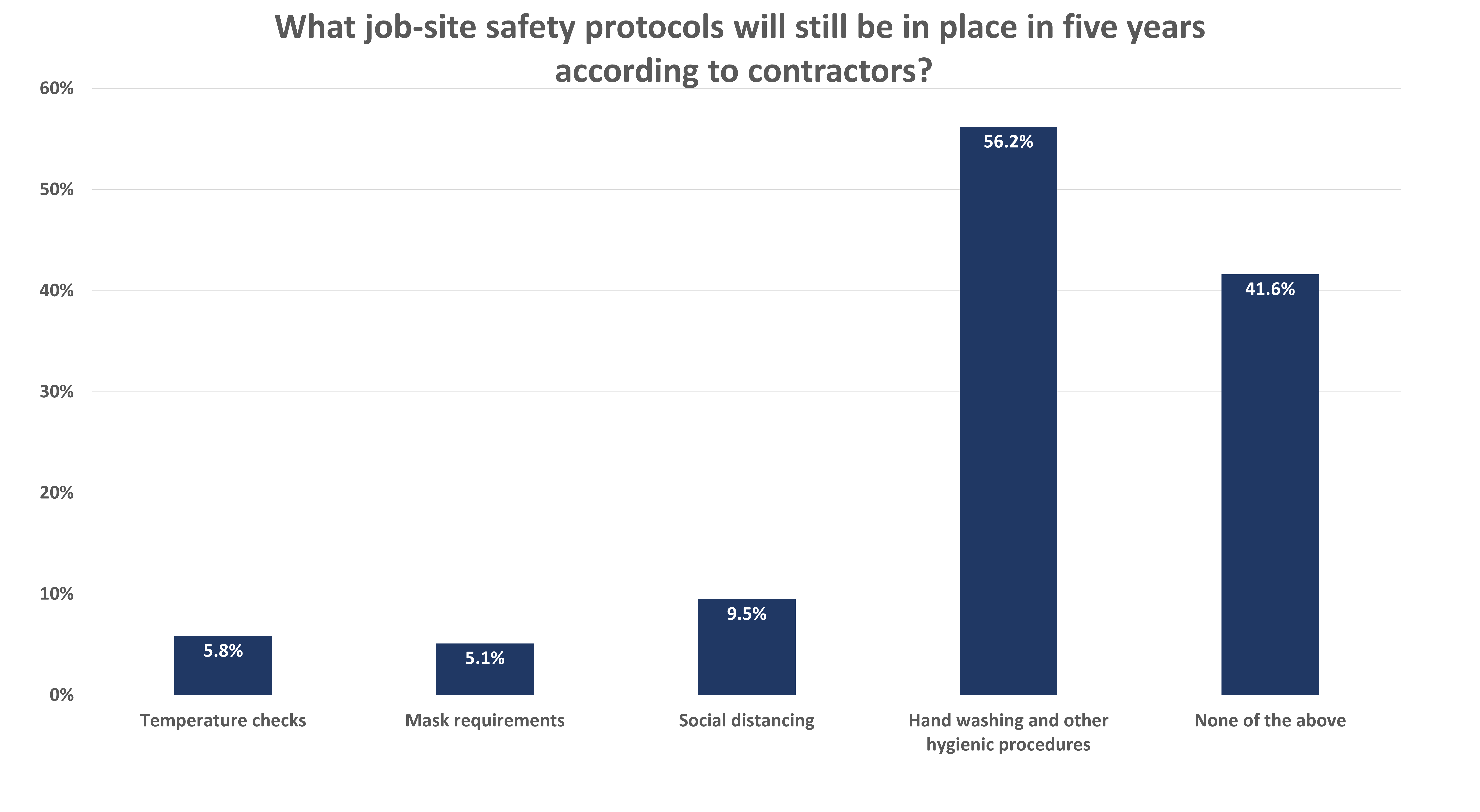 Mcn Pandemic Survey Aug22 16 Safety Contractors
