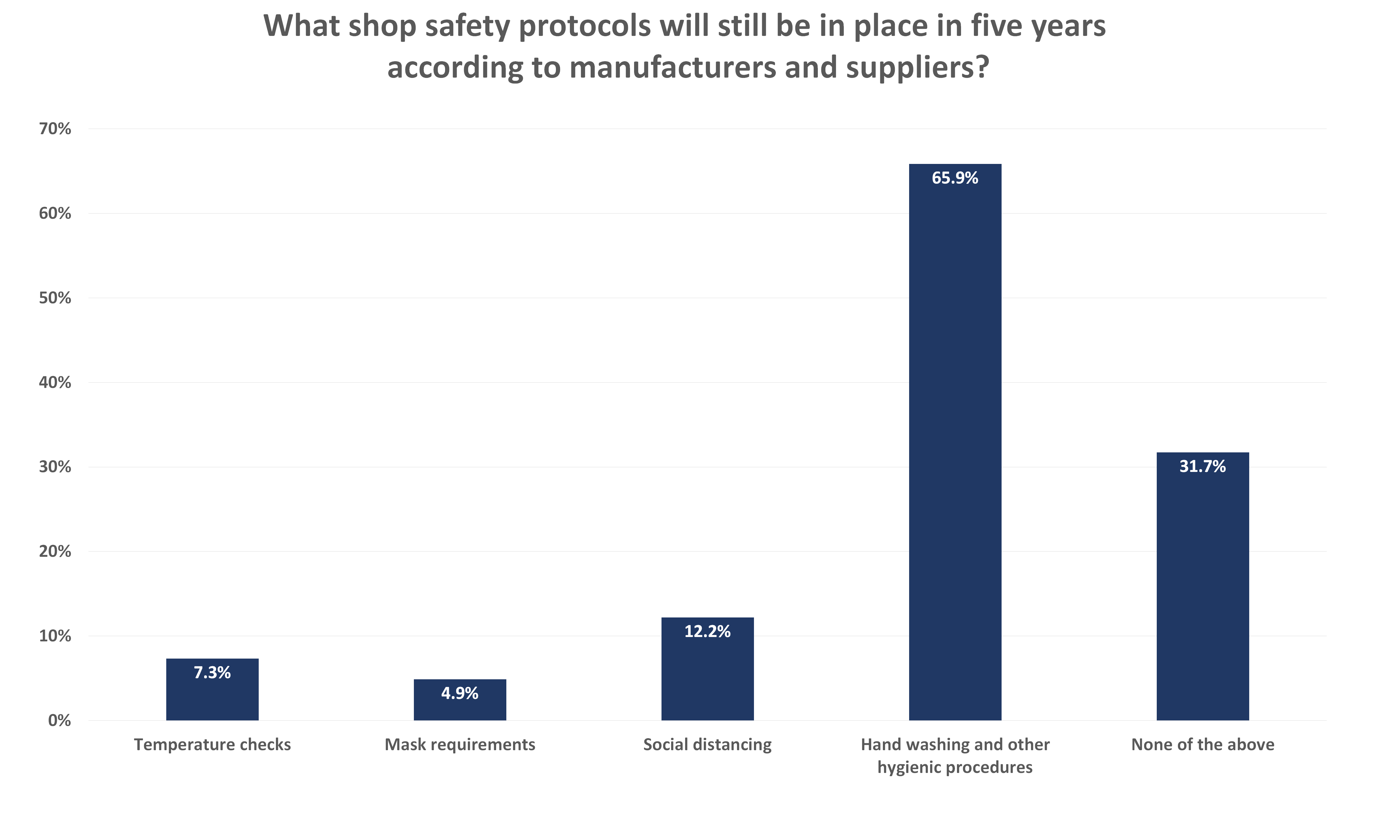 Mcn Pandemic Survey Aug22 17 Safety Suppliers