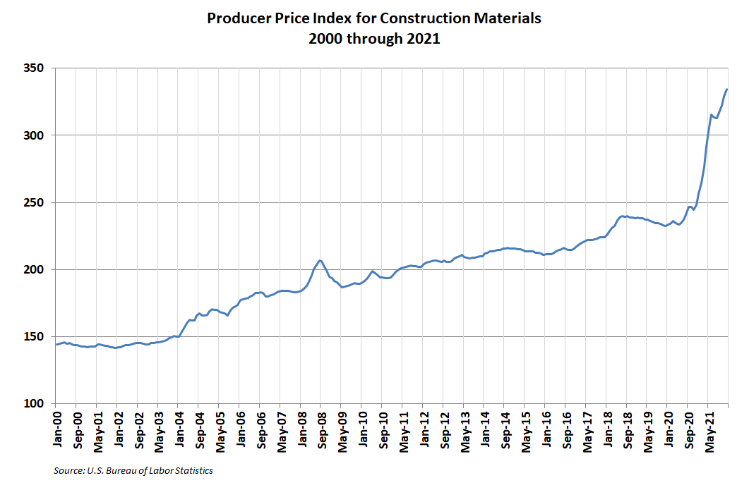 Ppi On Construction Materials