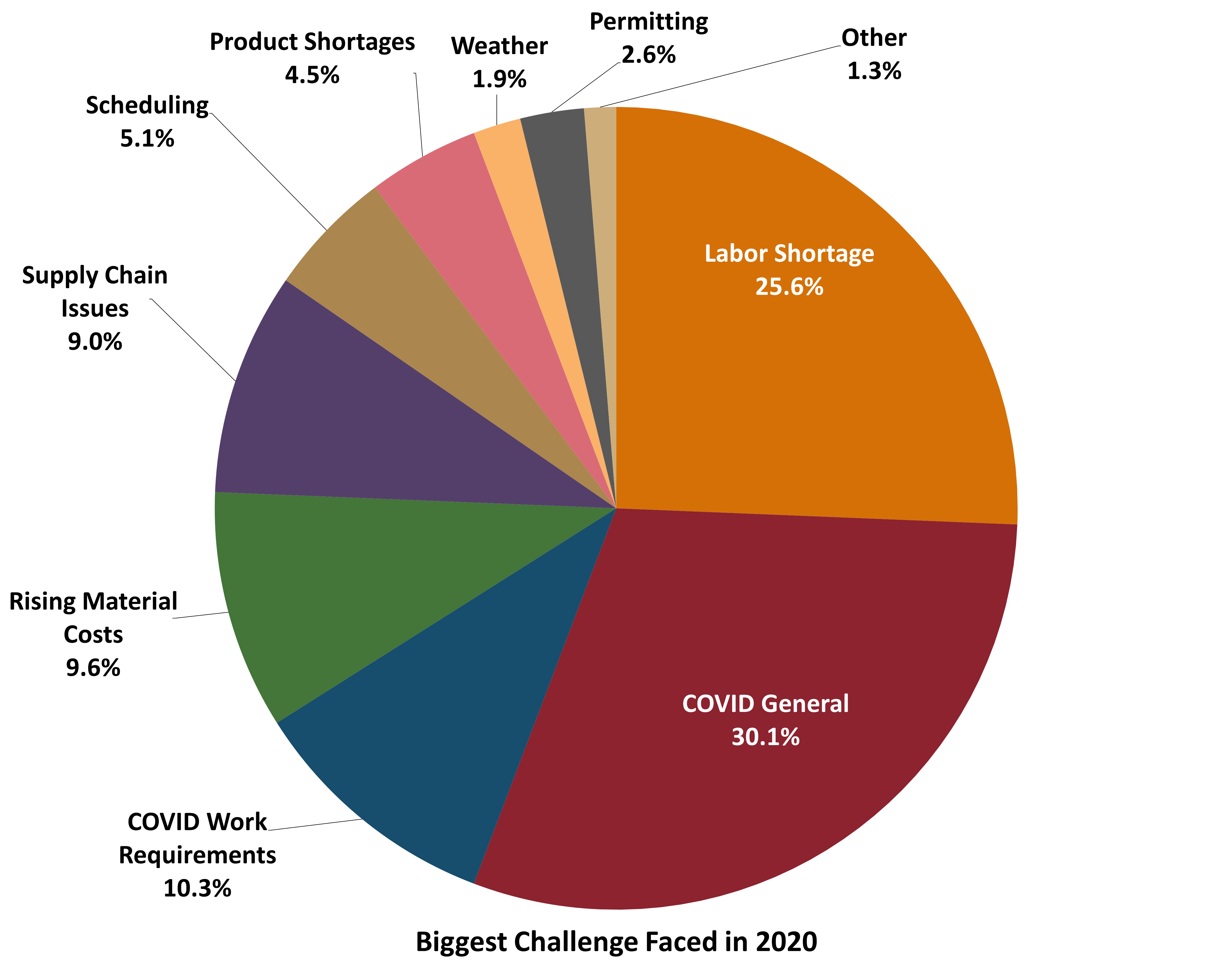 Tmb Biggest Challenge May21