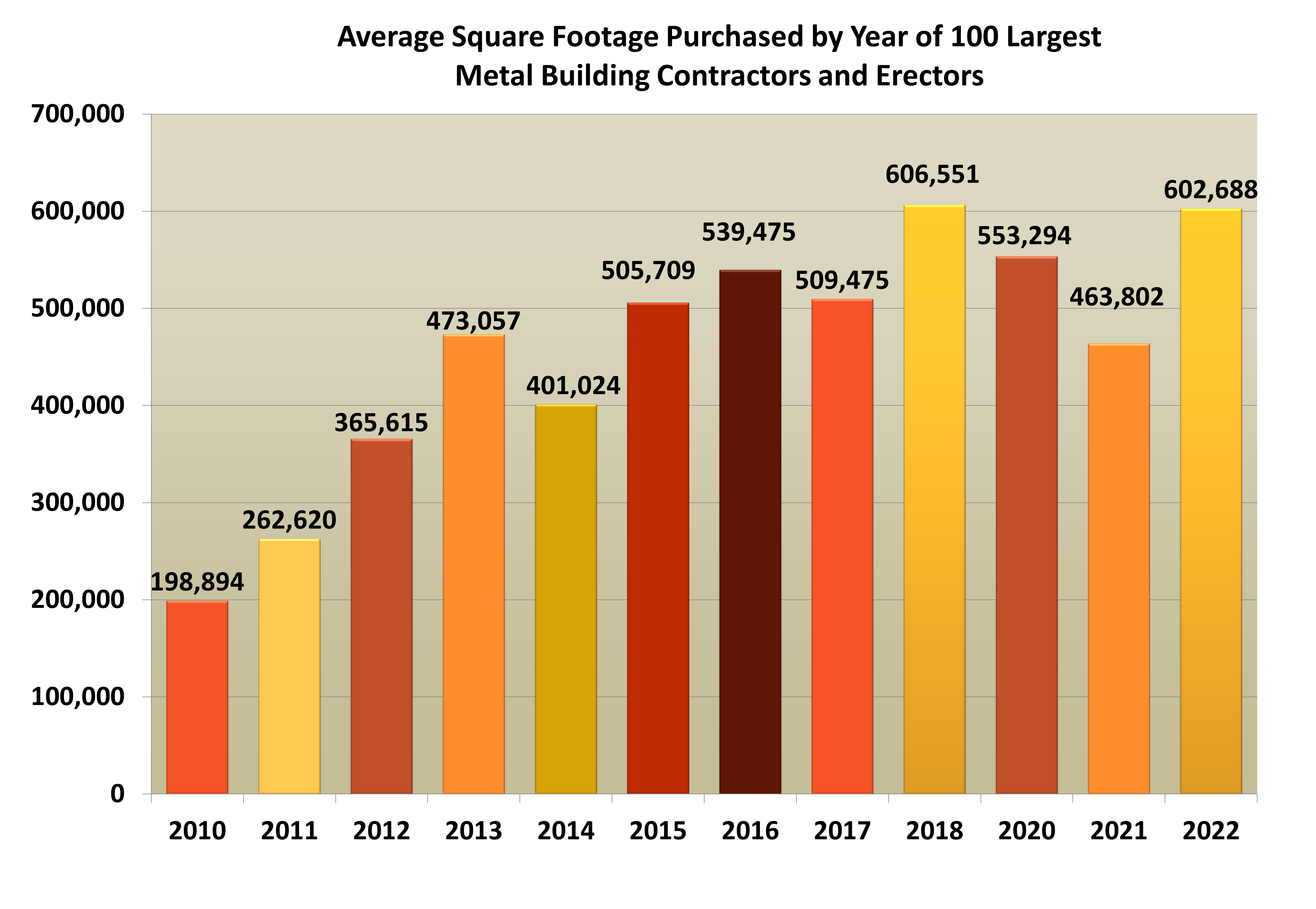Tmb Combined Sq Footage By Year May22