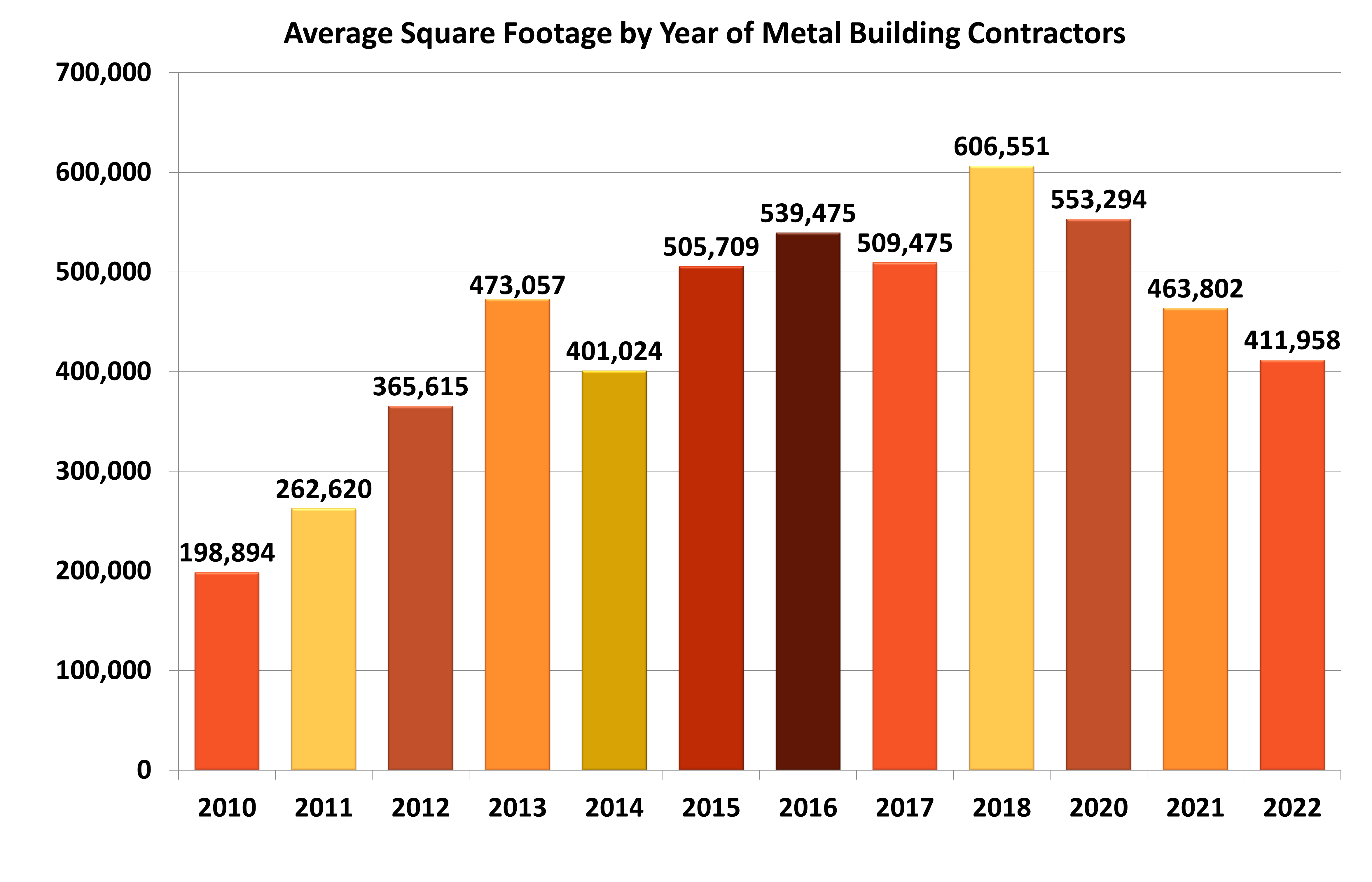Tmb Contractor Sq Footage By Year May22