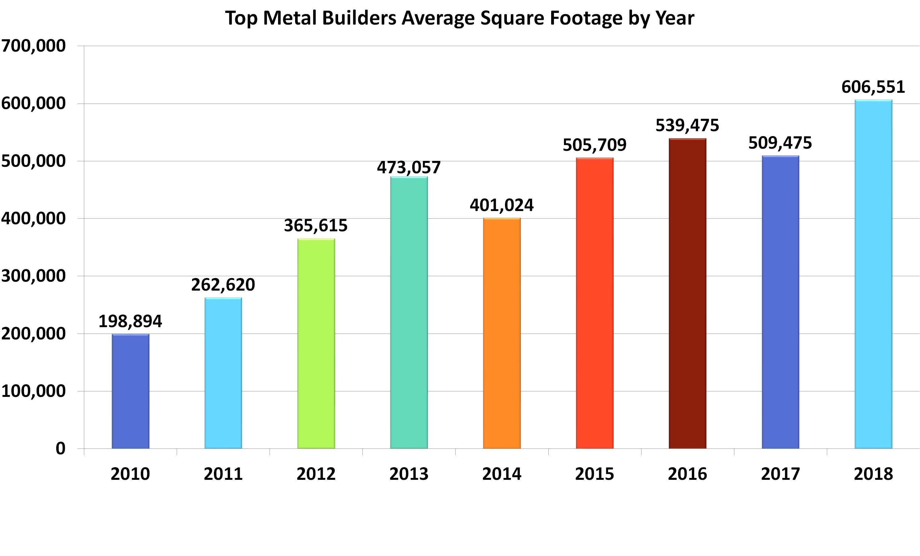 Tmb Sqfootage By Year May19