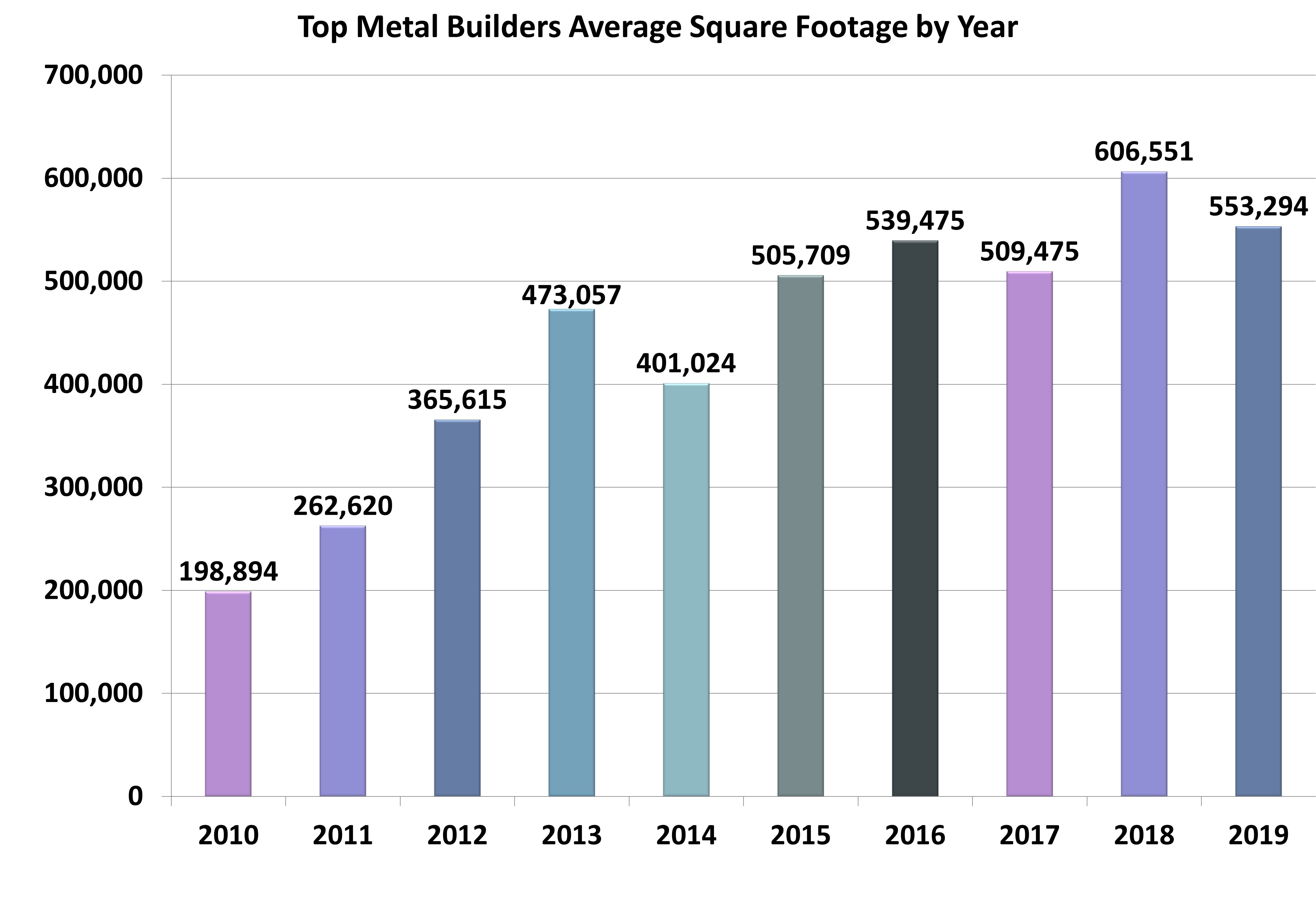 Tmb Sqfootage By Year May20