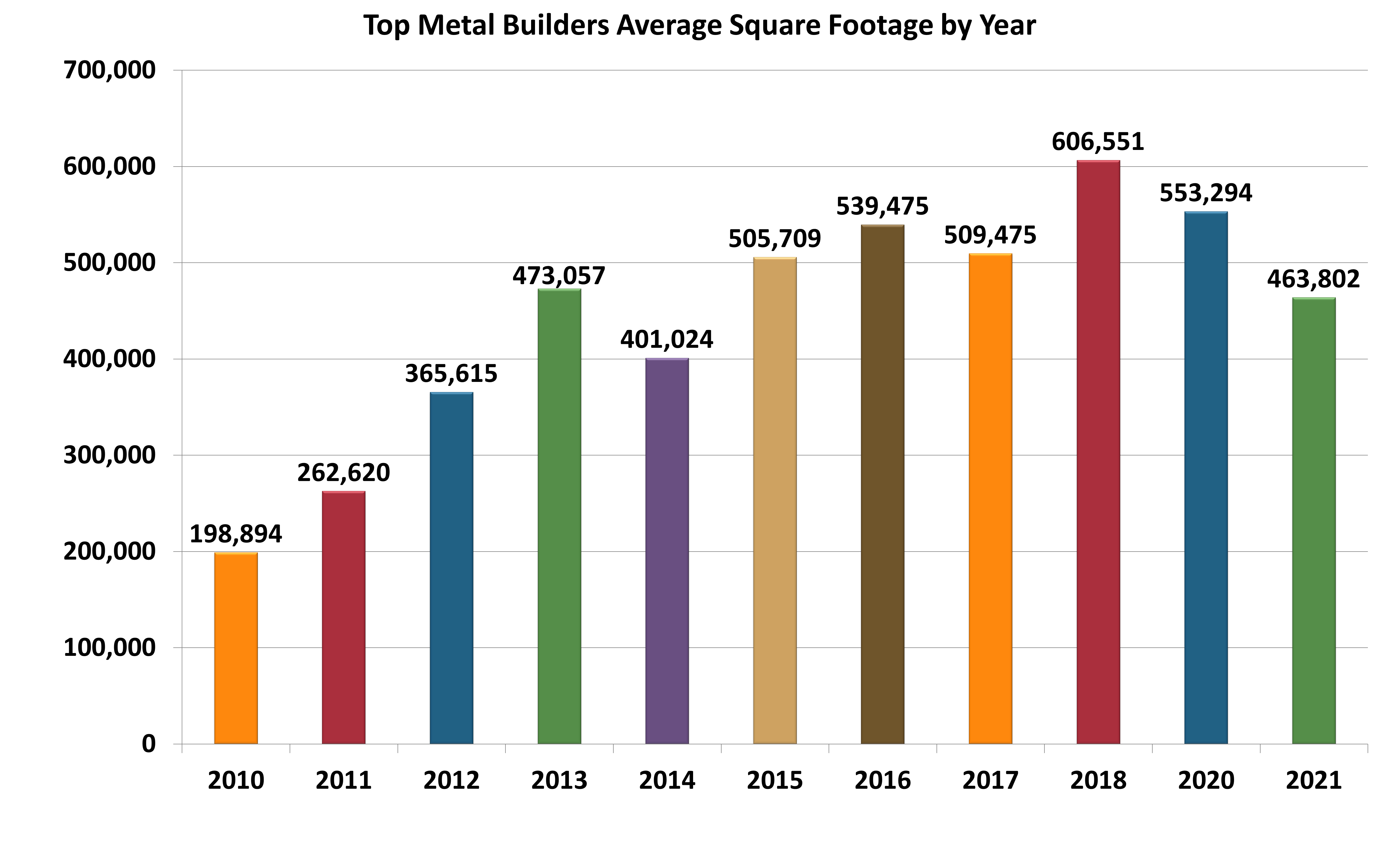 Tmb Sq Footage By Year May21