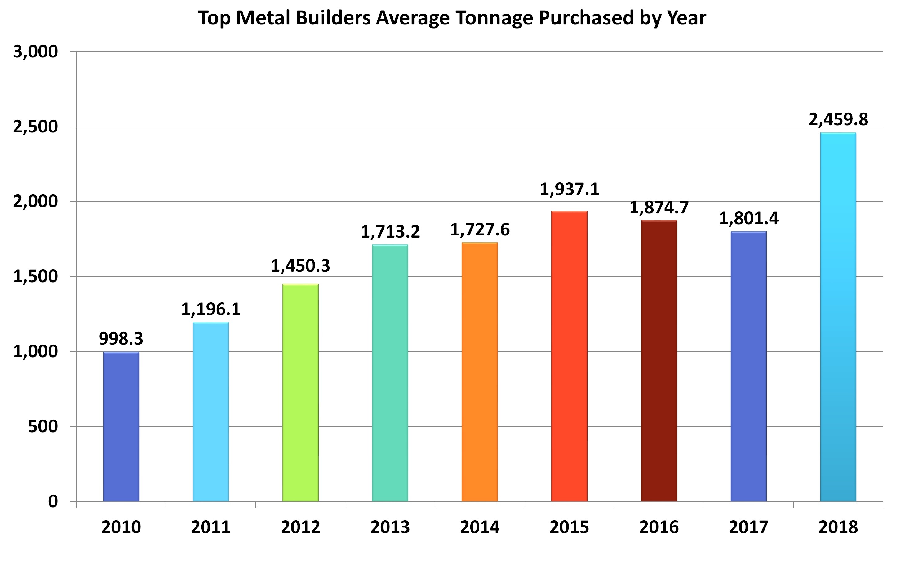 Tmb Tonnage By Year May19