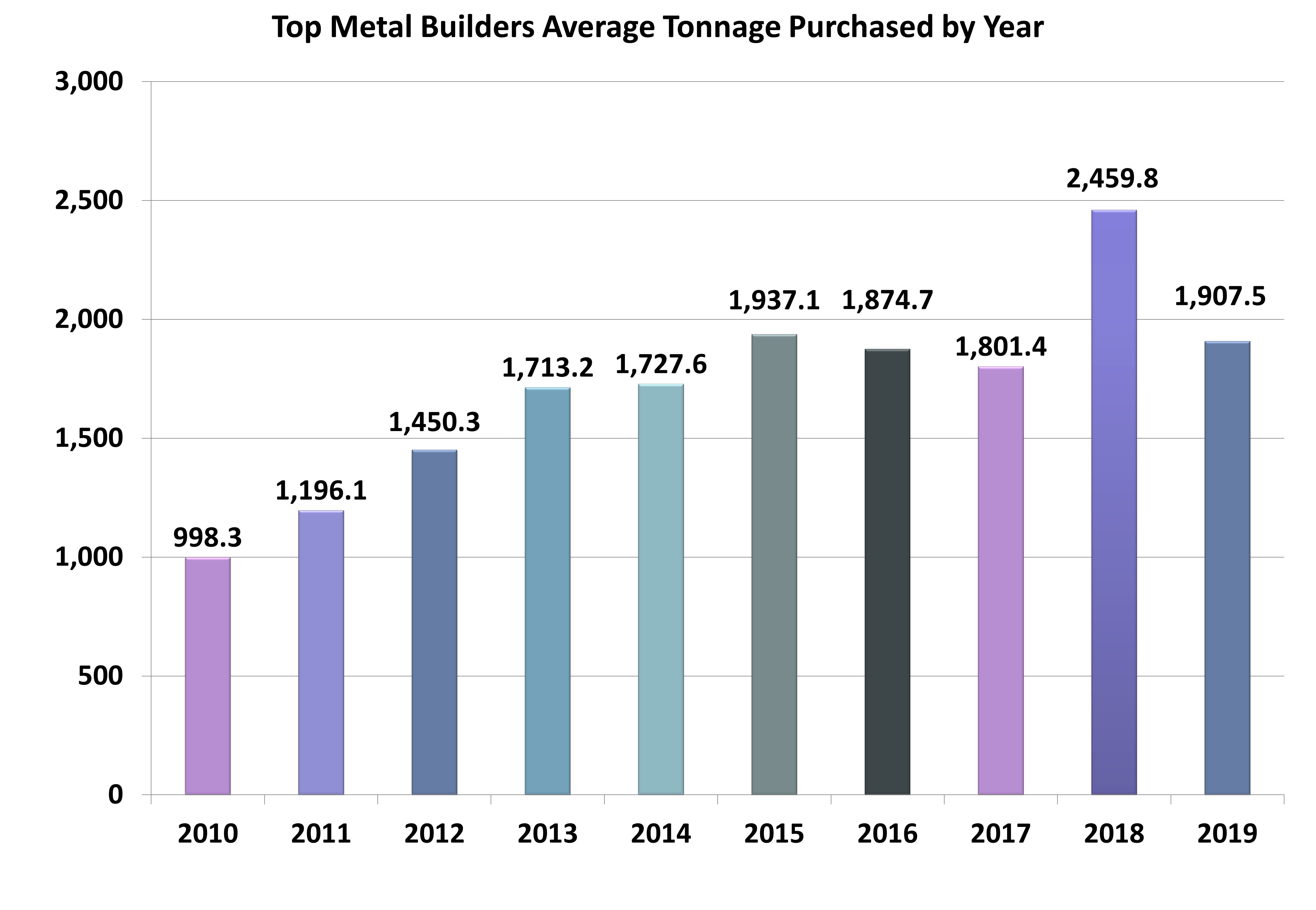 Tmb Tonnage By Year May20