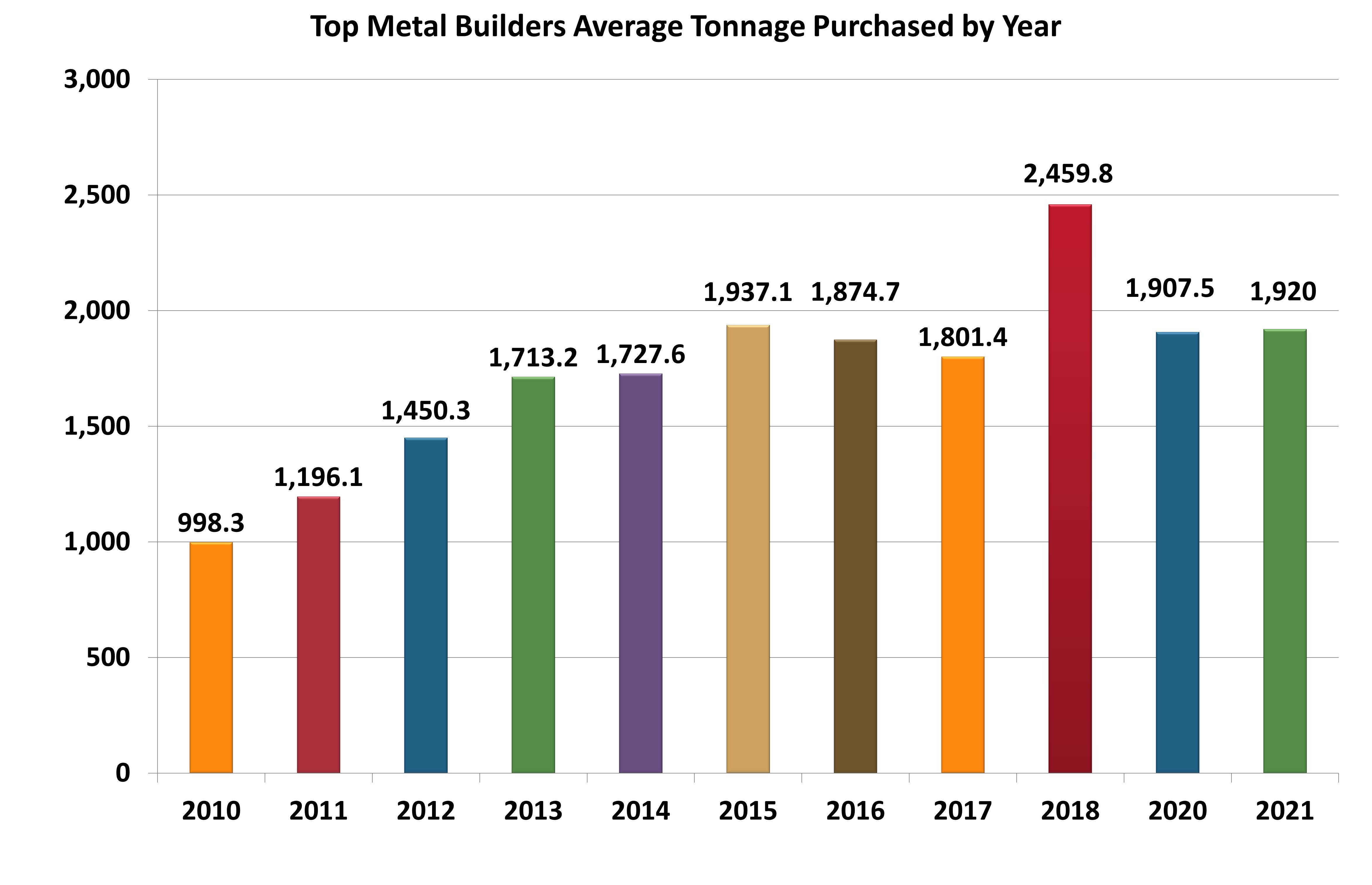 Tmb Tonnage By Year May21