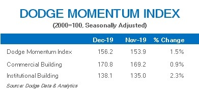Dodge Index Dec19 Jan20 1