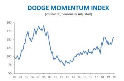 Dodge Index Dec19 Jan20 2
