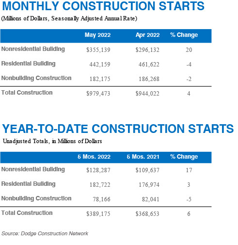 May22 Construction Starts