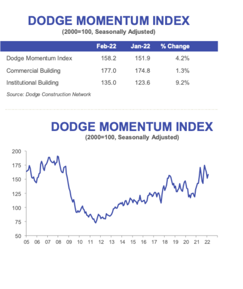 Dodge Momentum Index Recovers in February Metal Construction News