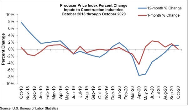 Ppi Graph Oct 20