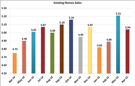 Existing Homes Sales