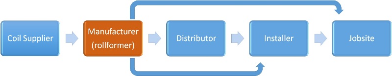 Mcn  Roofing Supply Chain Fig1