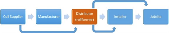 roofing supply chain rollformer at distributor