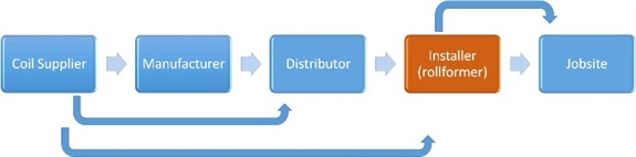 roof supply chain contractor rollformer