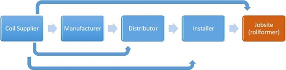 roof supply chain rollformer at job site