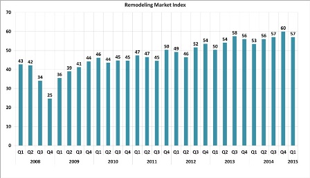 Remodeling Index