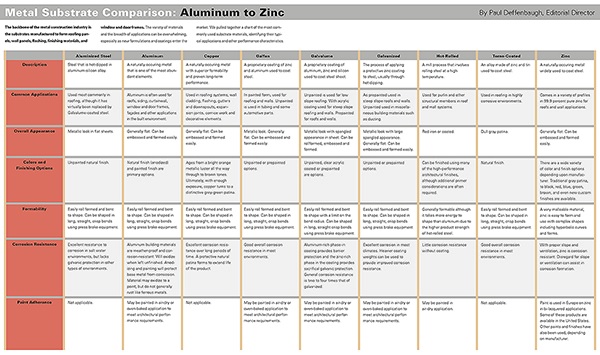 Metal Substrate Comparison Chart