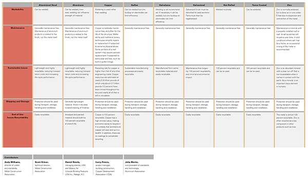 Metal Substrate Comparison Chart