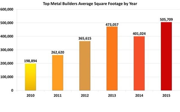 Top Metal Builders Average Square Footage
