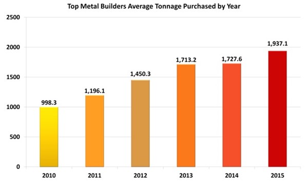 TMB Average Tonnage