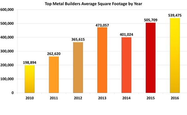 Top Metal Builders Average Square Footage
