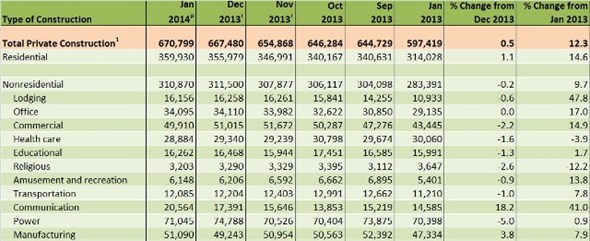 Total Private Construction