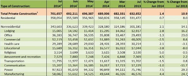 Total Private Construction