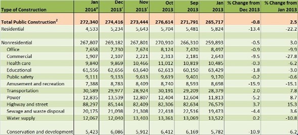 Total Public Construction