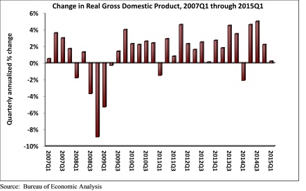 Nonresidential Fixed Investment Q1 2015, April 29 gross domestic product (GDP) report