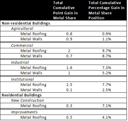 MCA Chart on Metal market share