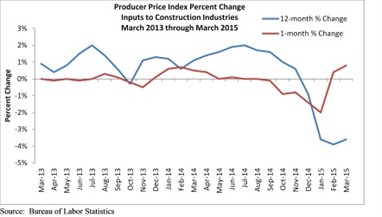 Producer Price Index, Bureau of Labor Statistics, Associated Builders and Contractors