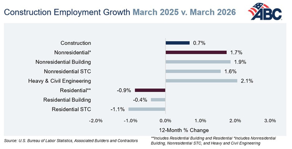 Construction employment rebounds in March, but cause for concern remains
