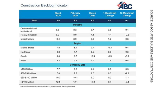 Despite Iran conflict, construction backlog rebounds and profit expectations hold