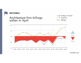 Architecture billings remain below growth threshold in April