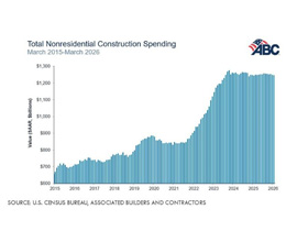 Nonresidential construction spending down again in March