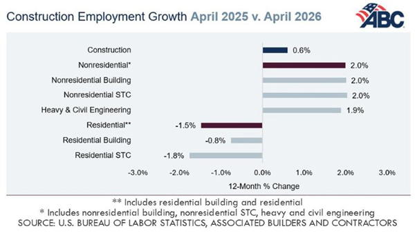 Nonresidential construction employment increases by 19,000 positions