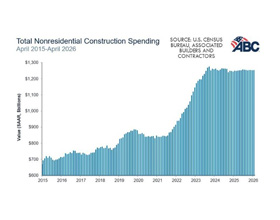 Nonresidential construction spending inches higher in April 2026